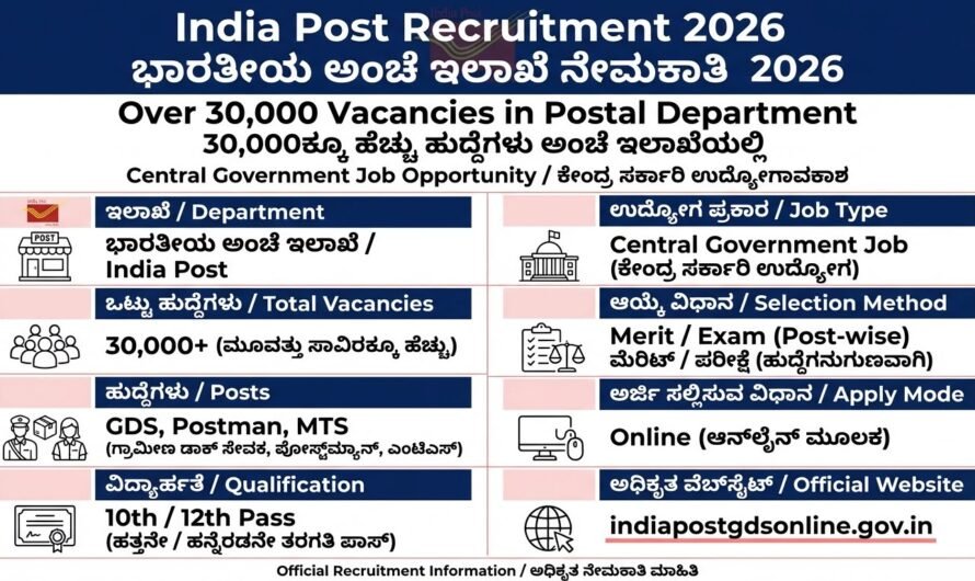India Post Recruitment 2026: ಅಂಚೆ ಇಲಾಖೆಯಲ್ಲಿ 30,000ಕ್ಕೂ ಹೆಚ್ಚು ಹುದ್ದೆಗಳ ಭರ್ತಿ – ಸಂಪೂರ್ಣ ಮಾಹಿತಿ